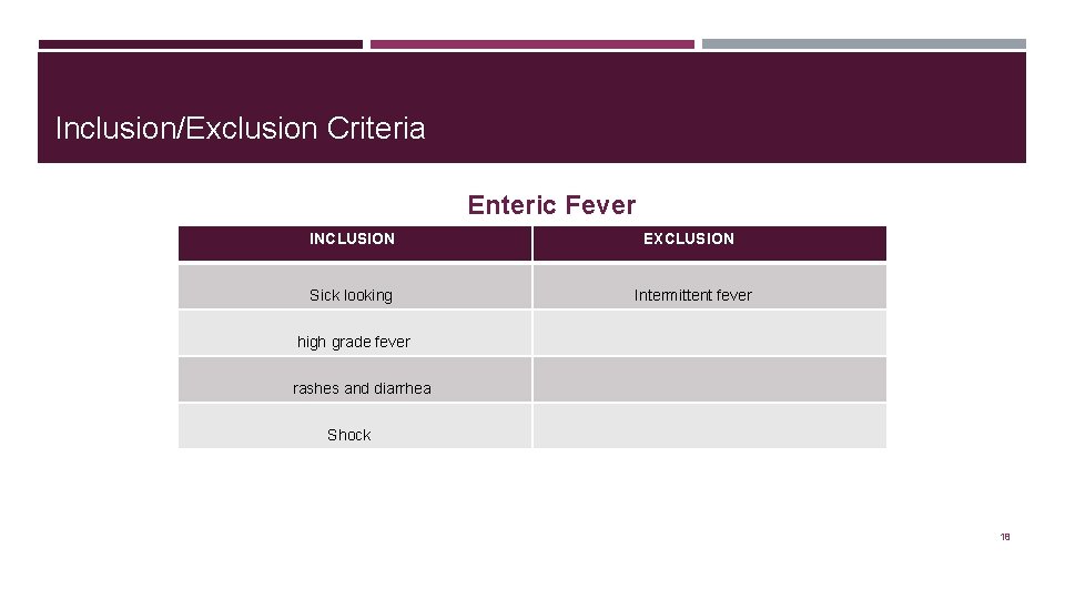 Inclusion/Exclusion Criteria Enteric Fever INCLUSION Sick looking EXCLUSION Intermittent fever high grade fever rashes