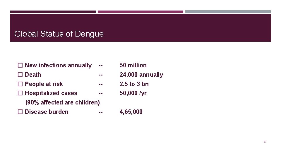 Global Status of Dengue � New infections annually -- 50 million � Death --