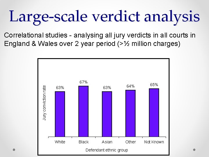 Large-scale verdict analysis Correlational studies - analysing all jury verdicts in all courts in