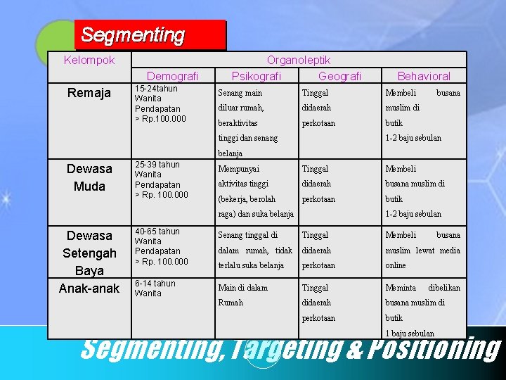 Segmenting Kelompok Demografi Remaja 15 -24 tahun Wanita Pendapatan > Rp. 100. 000 Organoleptik