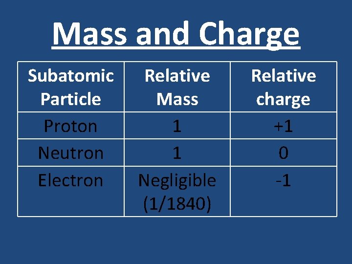 Mass and Charge Subatomic Particle Proton Neutron Electron Relative Mass 1 1 Negligible (1/1840)