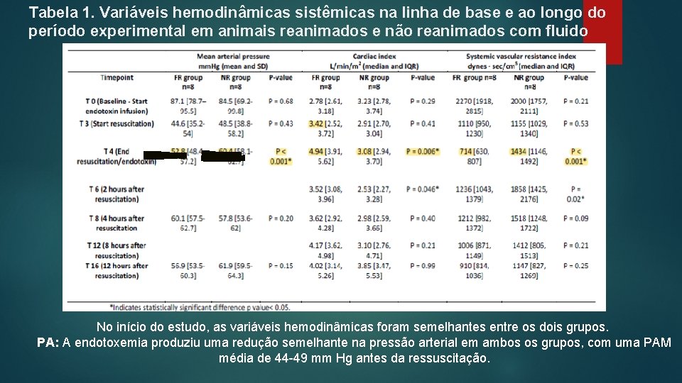 Tabela 1. Variáveis hemodinâmicas sistêmicas na linha de base e ao longo do período