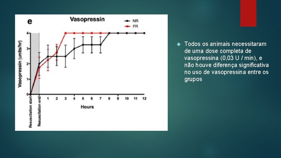  Todos os animais necessitaram de uma dose completa de vasopressina (0, 03 U