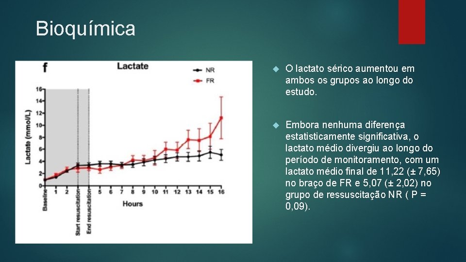 Bioquímica O lactato sérico aumentou em ambos os grupos ao longo do estudo. Embora