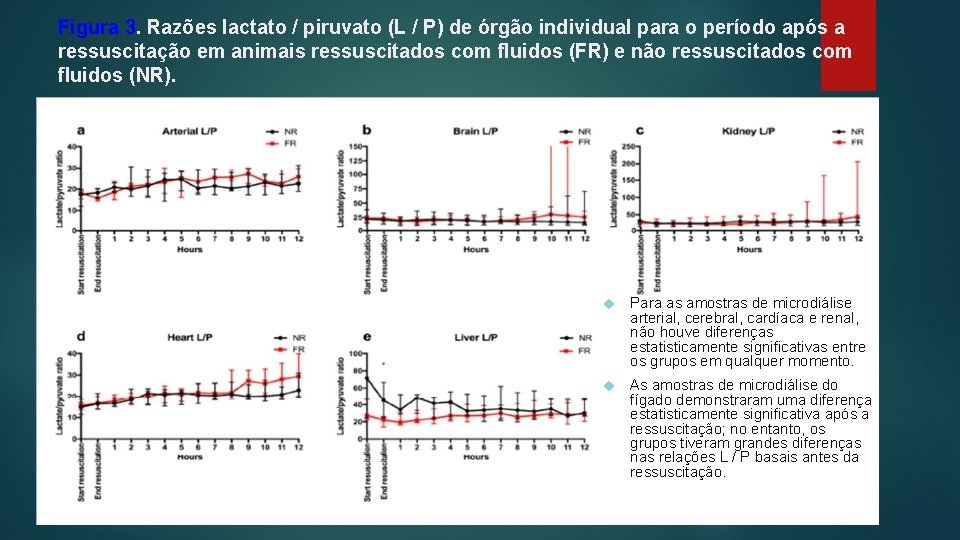 Figura 3. Razões lactato / piruvato (L / P) de órgão individual para o