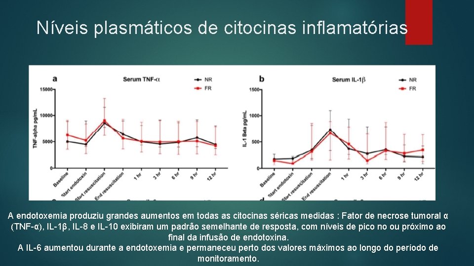 Níveis plasmáticos de citocinas inflamatórias A endotoxemia produziu grandes aumentos em todas as citocinas
