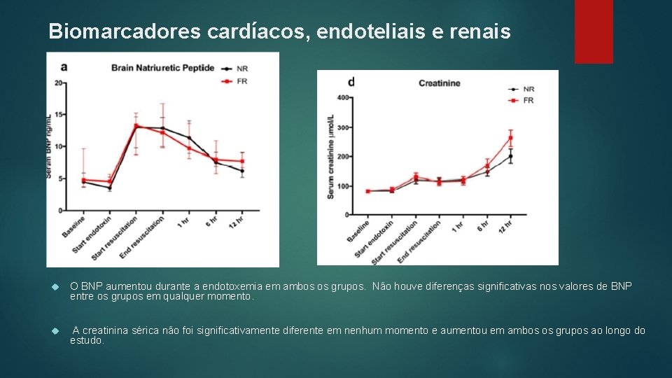 Biomarcadores cardíacos, endoteliais e renais O BNP aumentou durante a endotoxemia em ambos os