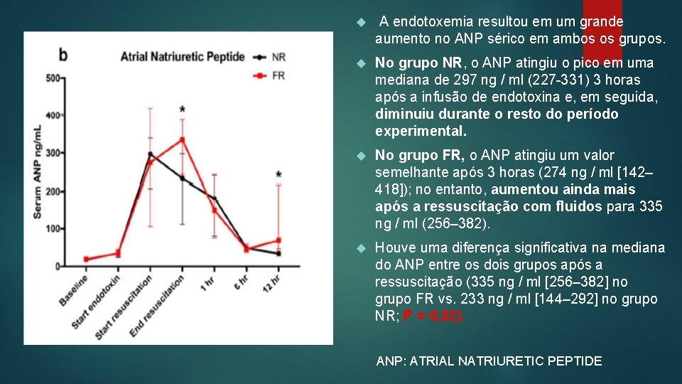  A endotoxemia resultou em um grande aumento no ANP sérico em ambos os