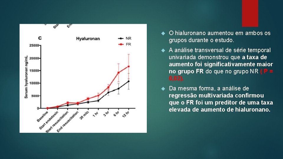  O hialuronano aumentou em ambos os grupos durante o estudo. A análise transversal