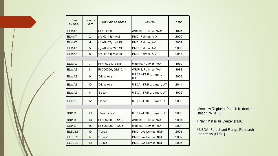 Plant symbol Sample Id # Cultivar or Name Source Year ELMA 7 1 PI