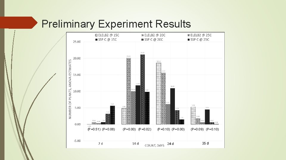 Preliminary Experiment Results (P=0. 51) (P=0. 08) (P=0. 00) (P=0. 02) (P=0. 10) (P=0.