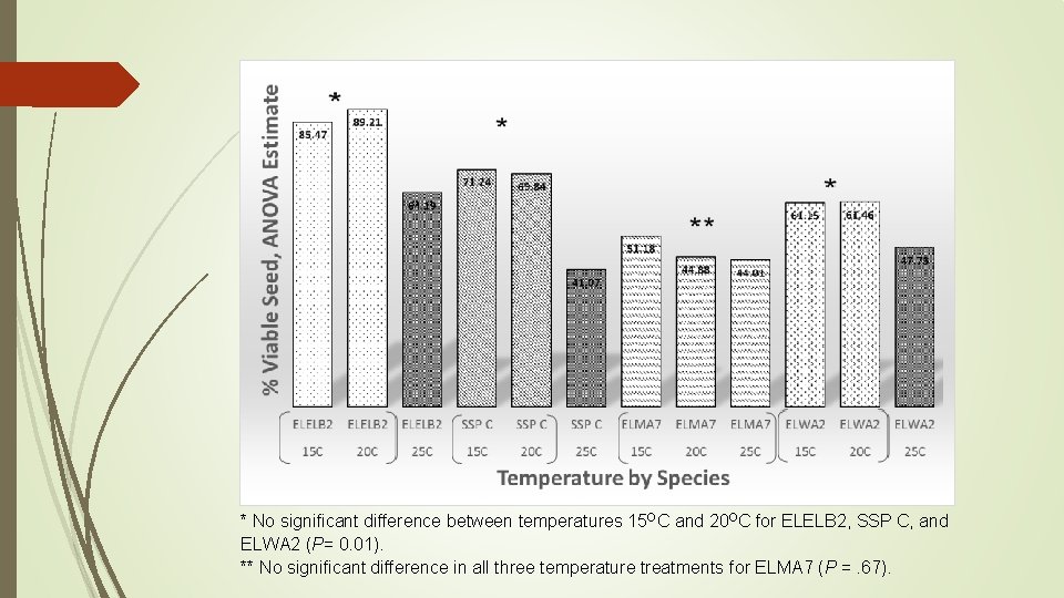 * No significant difference between temperatures 15 OC and 20 OC for ELELB 2,