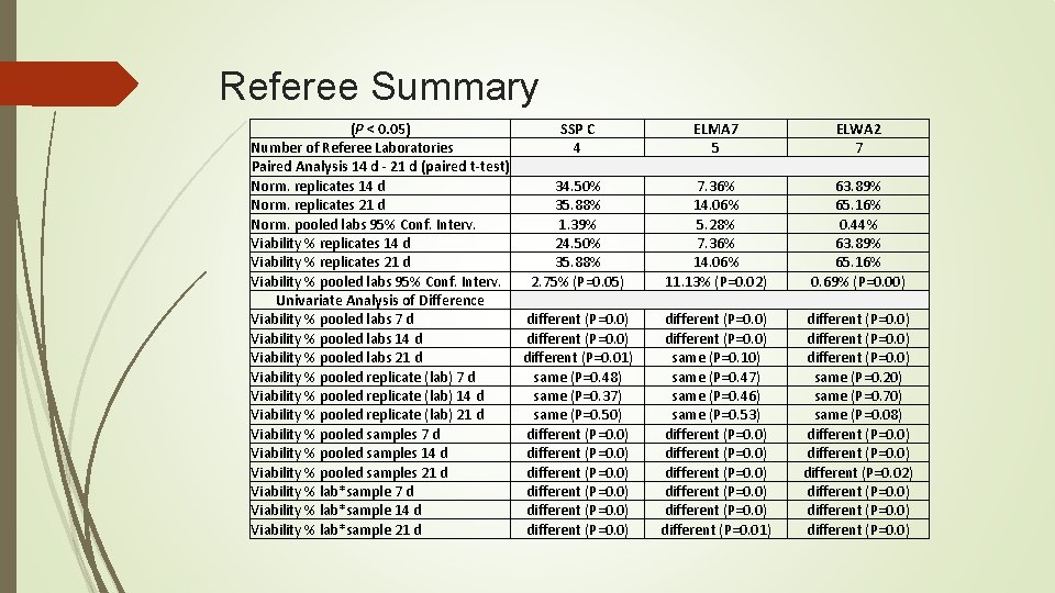 Referee Summary (P < 0. 05) SSP C Number of Referee Laboratories 4 Paired