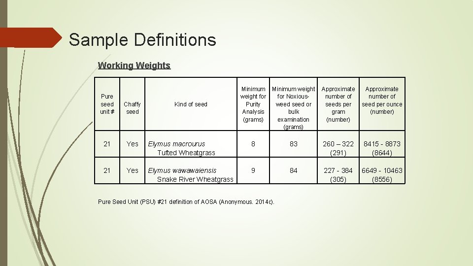 Sample Definitions Working Weights Pure seed unit # Chaffy seed Kind of seed Minimum