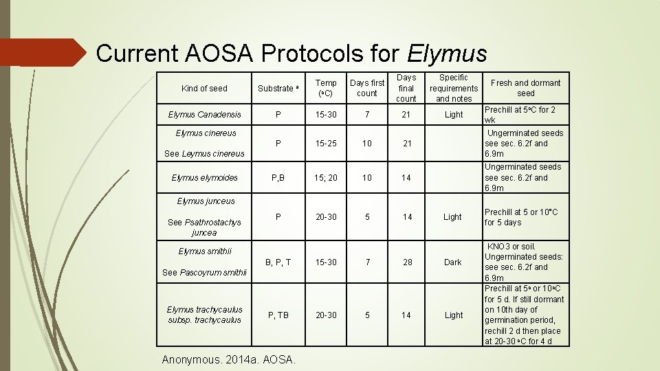 Current AOSA Protocols for Elymus Kind of seed Substrate a Temp (o. C) Days