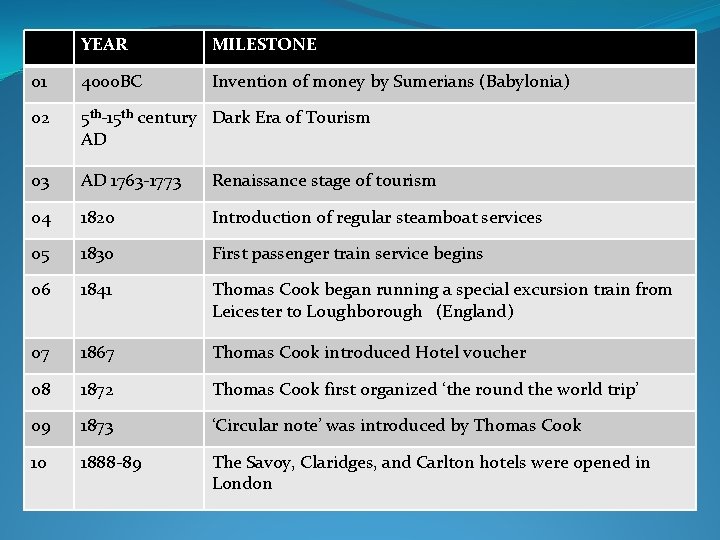 YEAR MILESTONE 01 4000 BC Invention of money by Sumerians (Babylonia) 02 5 th-15