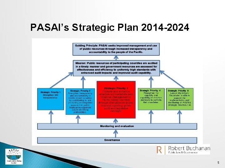 PASAI’s Strategic Plan 2014 -2024 5 