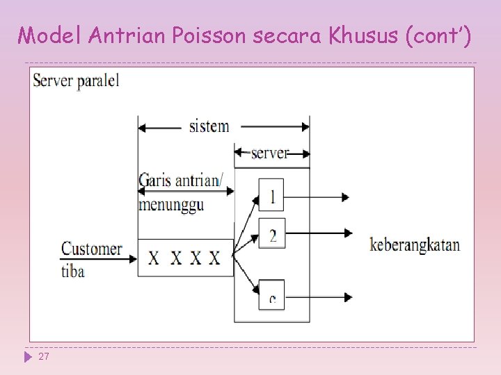 Model Antrian Poisson secara Khusus (cont’) 27 