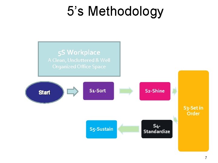5’s Methodology 5 S Workplace A Clean, Uncluttered & Well Organized Office Space Start