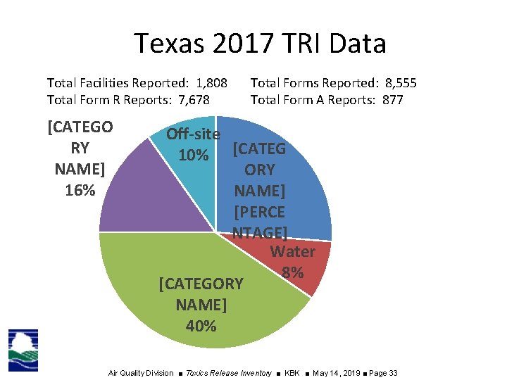 Texas 2017 TRI Data Total Facilities Reported: 1, 808 Total Form R Reports: 7,