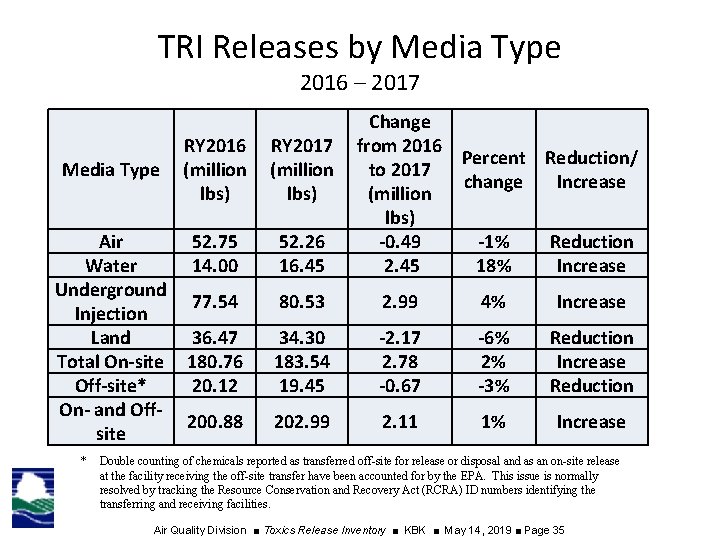 TRI Releases by Media Type 2016 – 2017 Media Type Air Water Underground Injection