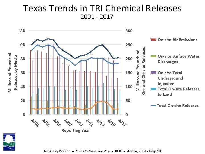 Texas Trends in TRI Chemical Releases 2001 - 2017 300 100 250 80 200