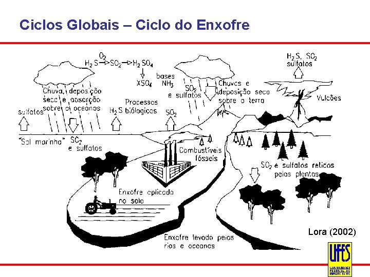 Ciclos Globais – Ciclo do Enxofre Lora (2002) 
