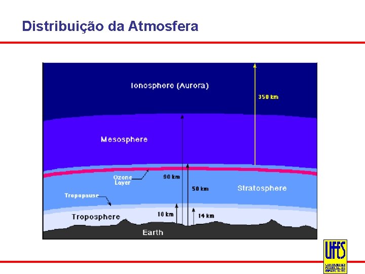 Distribuição da Atmosfera 