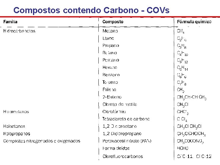 Compostos contendo Carbono - COVs 