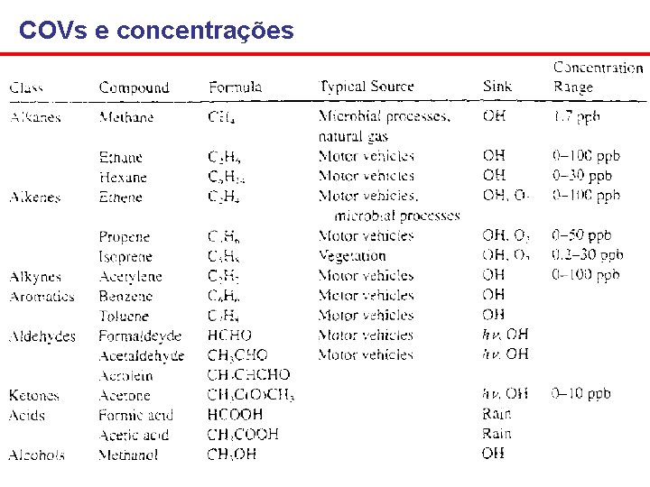 COVs e concentrações 