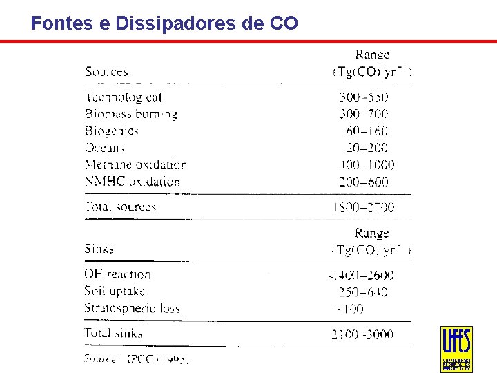 Fontes e Dissipadores de CO 