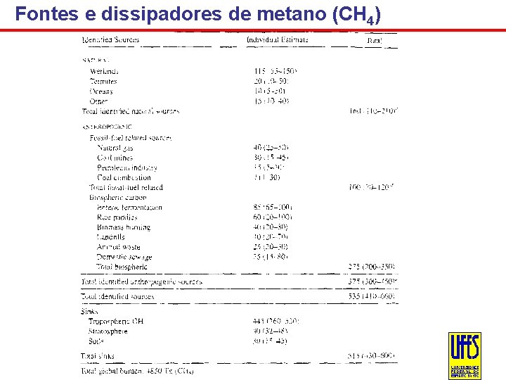 Fontes e dissipadores de metano (CH 4) 