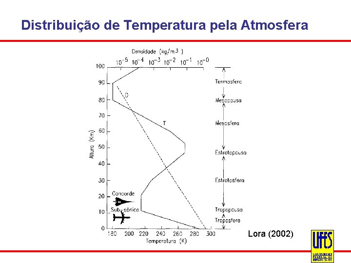 Distribuição de Temperatura pela Atmosfera Lora (2002) 