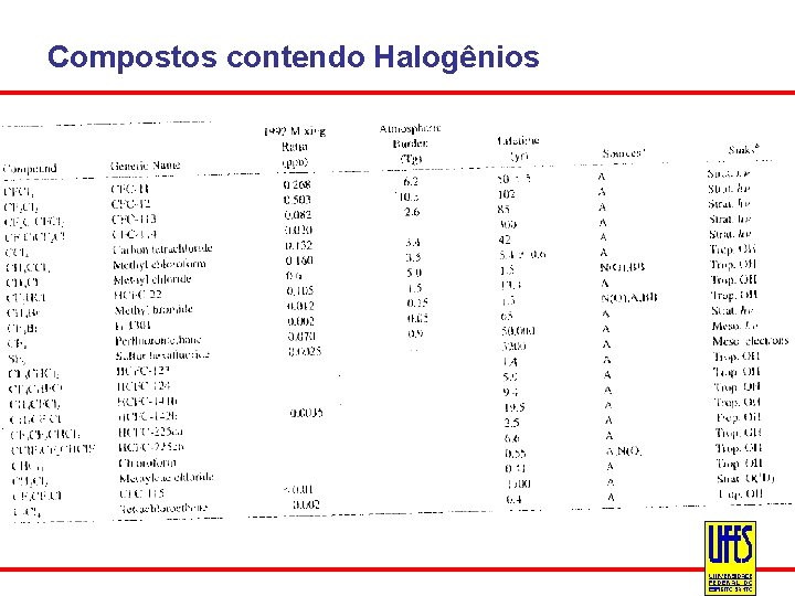 Compostos contendo Halogênios 