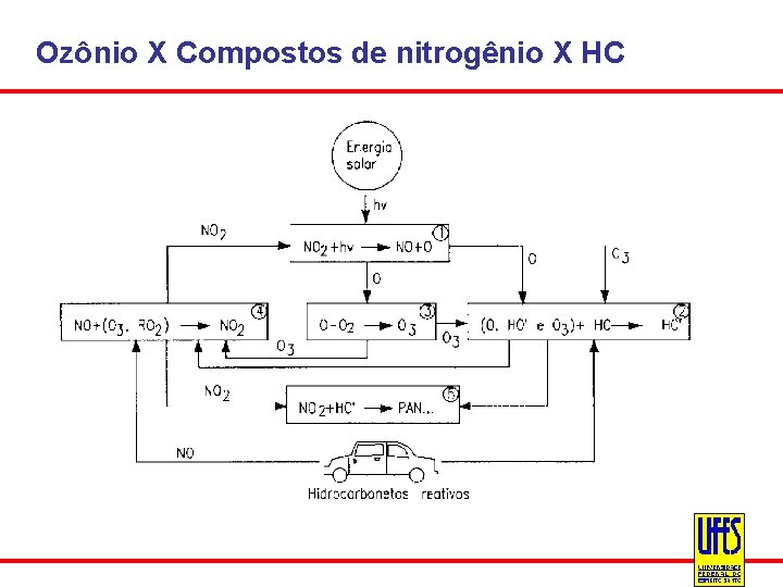 Ozônio X Compostos de nitrogênio X HC 