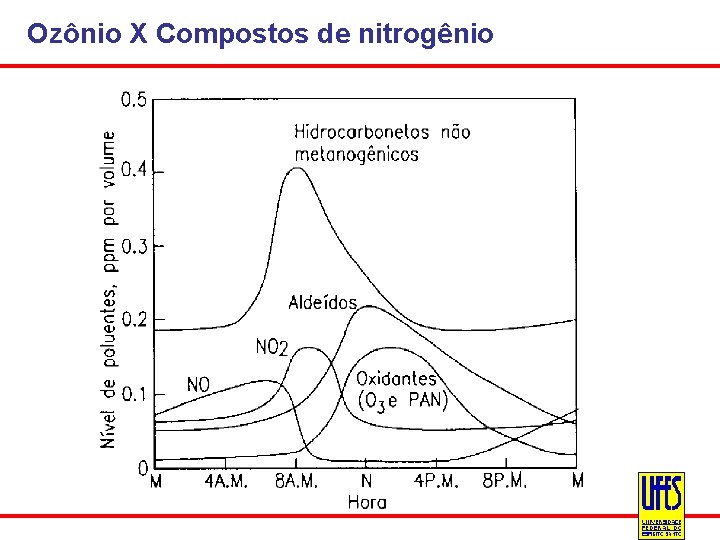 Ozônio X Compostos de nitrogênio 