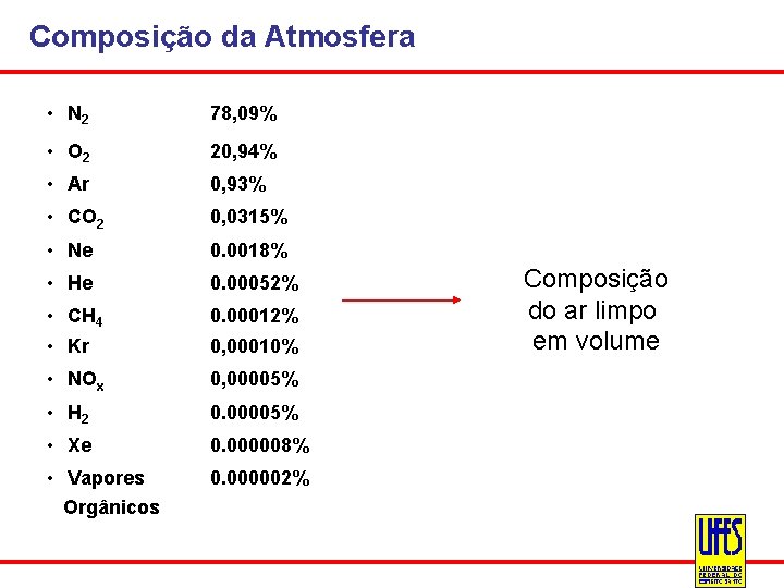 Composição da Atmosfera • N 2 78, 09% • O 2 20, 94% •