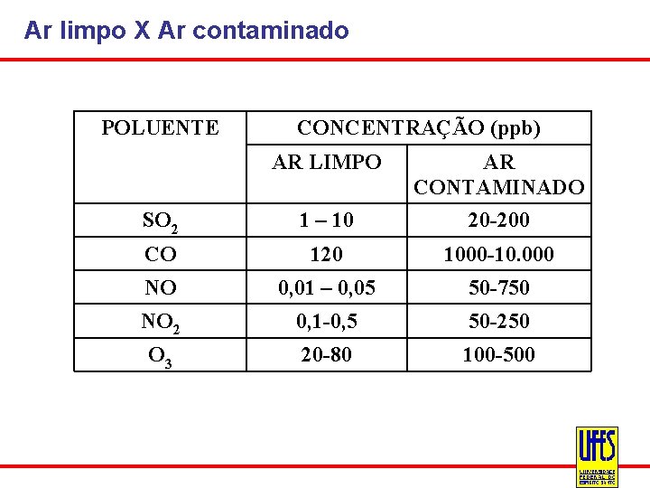 Ar limpo X Ar contaminado POLUENTE CONCENTRAÇÃO (ppb) AR LIMPO AR CONTAMINADO SO 2