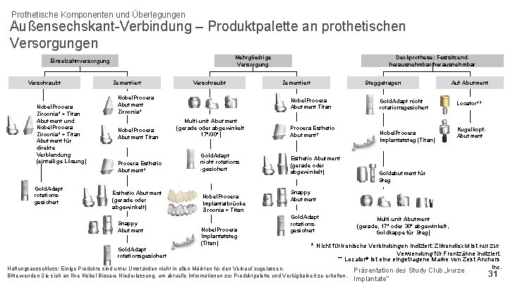 Prothetische Komponenten und Überlegungen Außensechskant-Verbindung – Produktpalette an prothetischen Versorgungen Mehrgliedrige Versorgung Einzelzahnversorgung Verschraubt