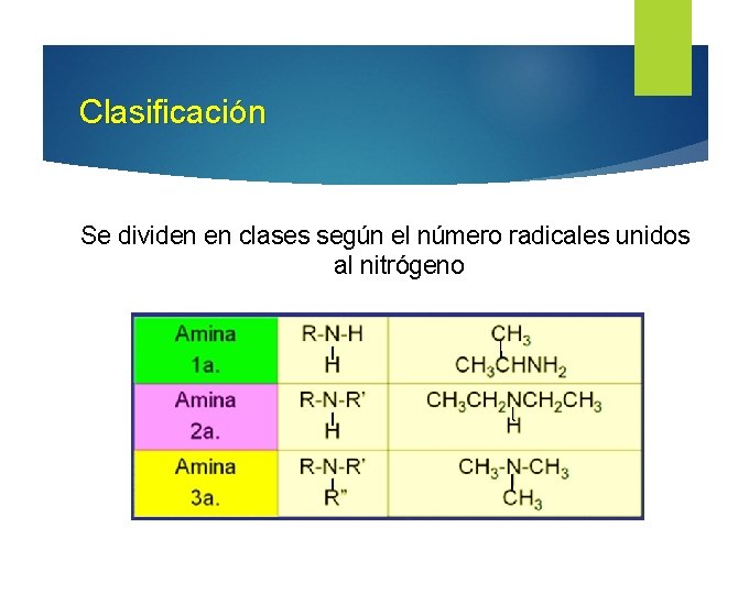 Clasificación Se dividen en clases según el número radicales unidos al nitrógeno 