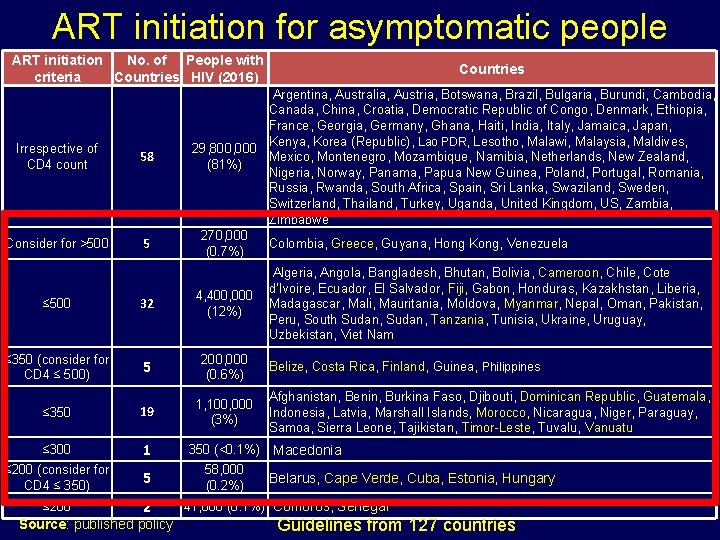 ART initiation for asymptomatic people ART initiation No. of People with criteria Countries HIV