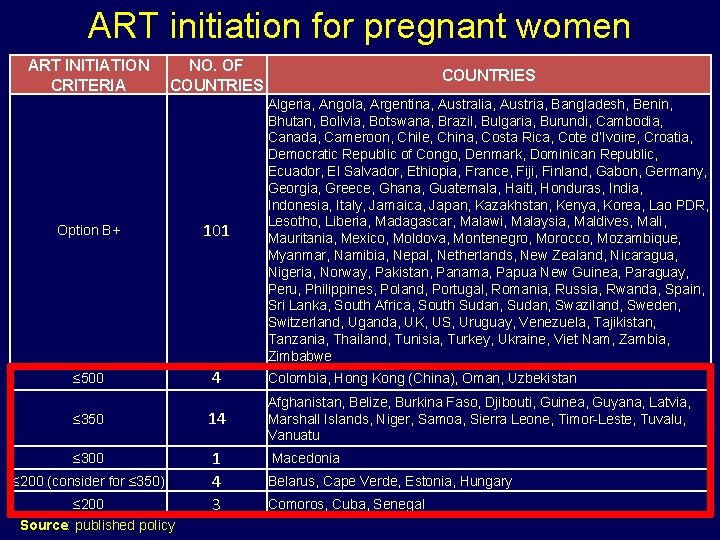 ART initiation for pregnant women ART INITIATION CRITERIA NO. OF COUNTRIES Option B+ 101