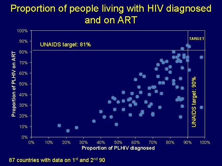 Proportion of people living with HIV diagnosed and on ART 100% TARGET UNAIDS target: