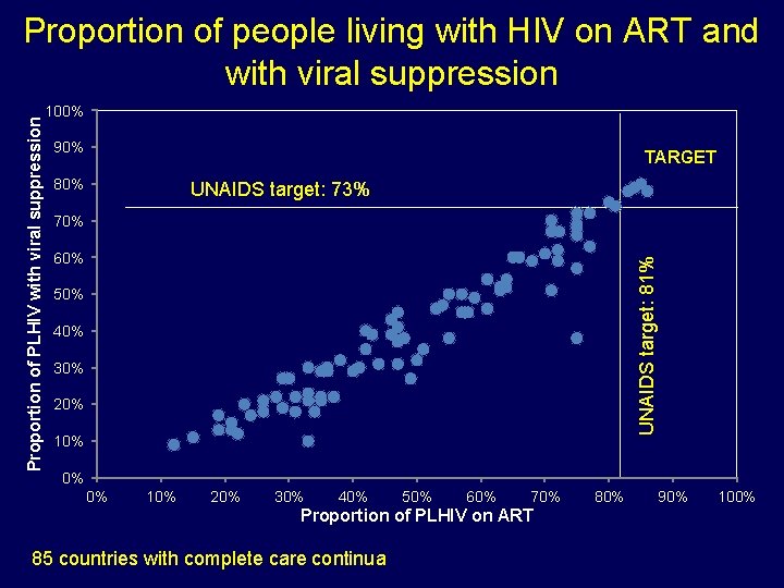 100% 90% TARGET 80% UNAIDS target: 73% 70% 60% UNAIDS target: 81% Proportion of
