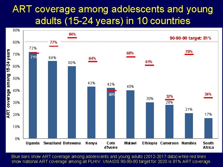 ART coverage among adolescents and young adults (15 -24 years) in 10 countries 90%