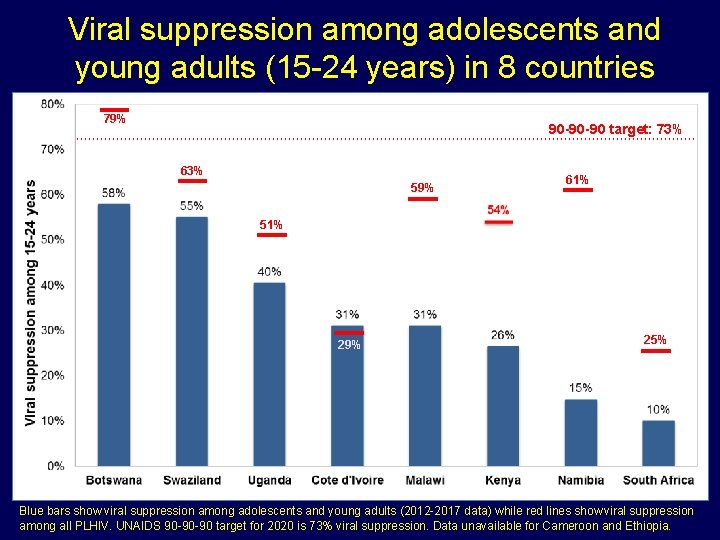 Viral suppression among adolescents and young adults (15 -24 years) in 8 countries 79%