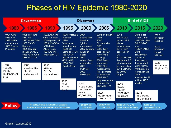 Phases of HIV Epidemic 1980 -2020 Discovery Devastation 1980 1981 AIDS 1983 HIV 1983