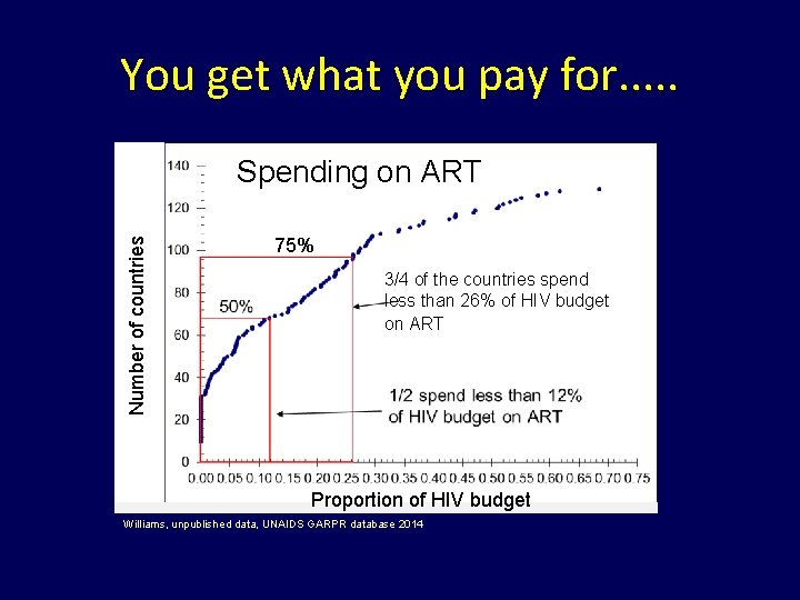 You get what you pay for. . . Number of countries Spending on ART