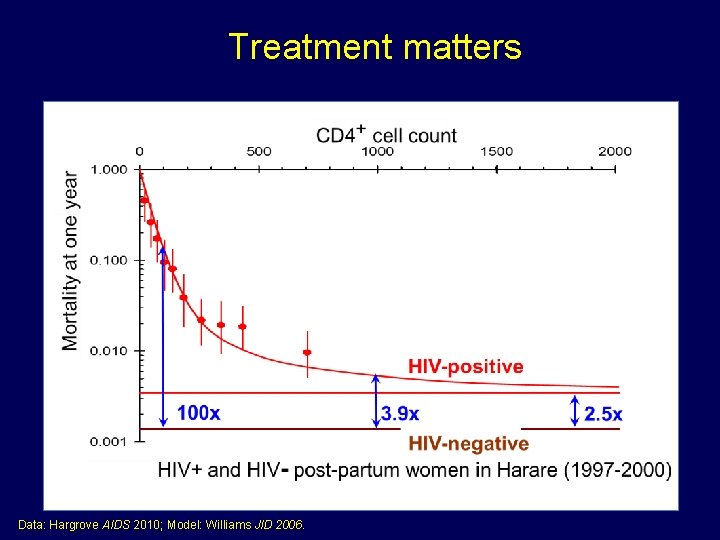 Treatment matters Data: Hargrove AIDS 2010; Model: Williams JID 2006. 