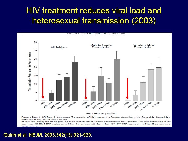 HIV treatment reduces viral load and heterosexual transmission (2003) Quinn et al. NEJM. 2003;